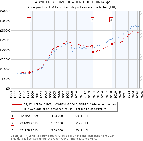 14, WILLERBY DRIVE, HOWDEN, GOOLE, DN14 7JA: Price paid vs HM Land Registry's House Price Index