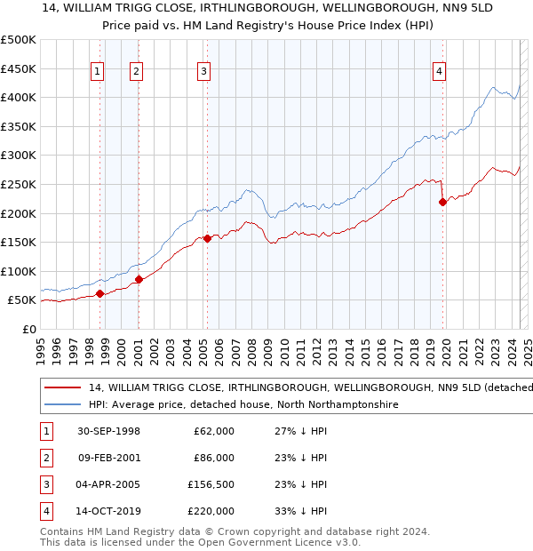 14, WILLIAM TRIGG CLOSE, IRTHLINGBOROUGH, WELLINGBOROUGH, NN9 5LD: Price paid vs HM Land Registry's House Price Index