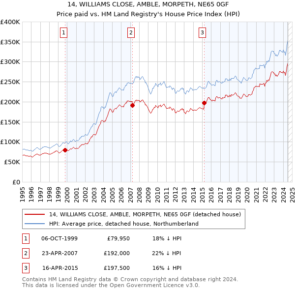 14, WILLIAMS CLOSE, AMBLE, MORPETH, NE65 0GF: Price paid vs HM Land Registry's House Price Index