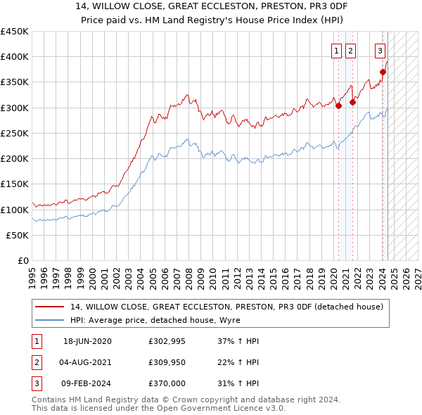 14, WILLOW CLOSE, GREAT ECCLESTON, PRESTON, PR3 0DF: Price paid vs HM Land Registry's House Price Index