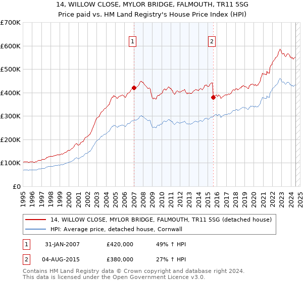 14, WILLOW CLOSE, MYLOR BRIDGE, FALMOUTH, TR11 5SG: Price paid vs HM Land Registry's House Price Index