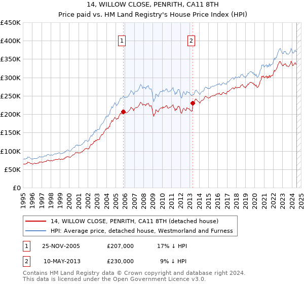 14, WILLOW CLOSE, PENRITH, CA11 8TH: Price paid vs HM Land Registry's House Price Index