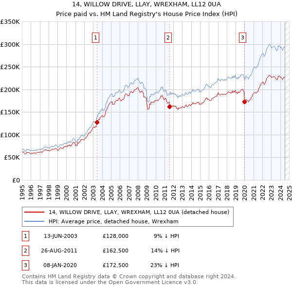 14, WILLOW DRIVE, LLAY, WREXHAM, LL12 0UA: Price paid vs HM Land Registry's House Price Index