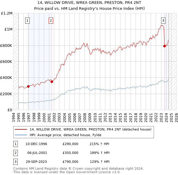 14, WILLOW DRIVE, WREA GREEN, PRESTON, PR4 2NT: Price paid vs HM Land Registry's House Price Index