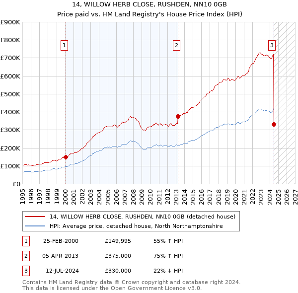 14, WILLOW HERB CLOSE, RUSHDEN, NN10 0GB: Price paid vs HM Land Registry's House Price Index