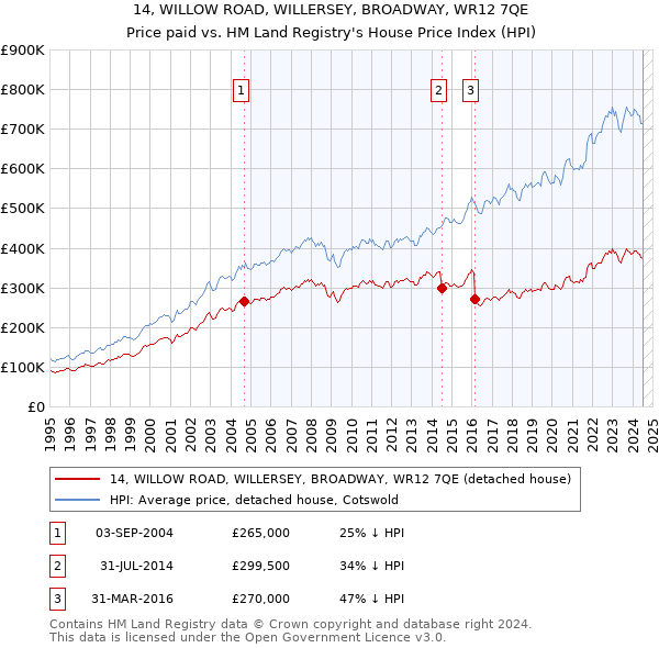 14, WILLOW ROAD, WILLERSEY, BROADWAY, WR12 7QE: Price paid vs HM Land Registry's House Price Index