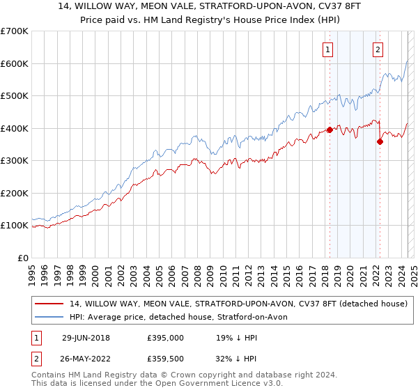 14, WILLOW WAY, MEON VALE, STRATFORD-UPON-AVON, CV37 8FT: Price paid vs HM Land Registry's House Price Index