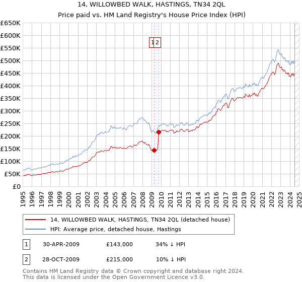 14, WILLOWBED WALK, HASTINGS, TN34 2QL: Price paid vs HM Land Registry's House Price Index