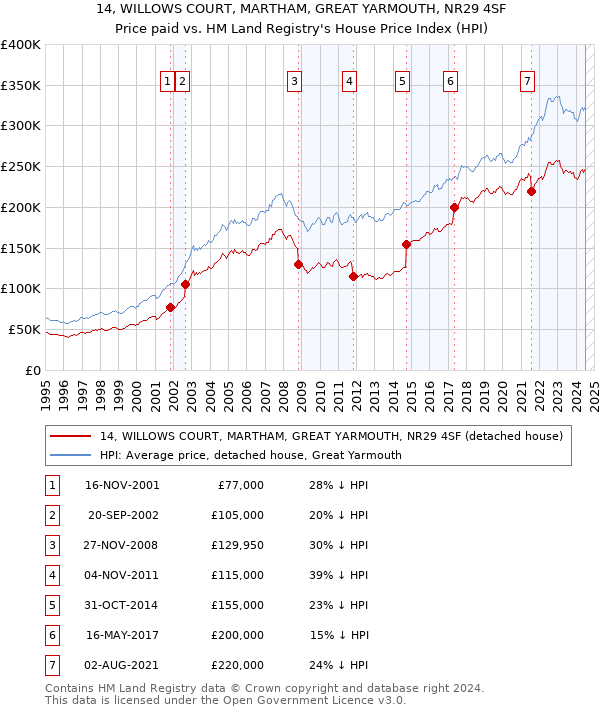 14, WILLOWS COURT, MARTHAM, GREAT YARMOUTH, NR29 4SF: Price paid vs HM Land Registry's House Price Index