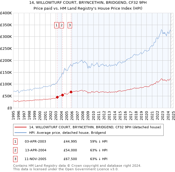 14, WILLOWTURF COURT, BRYNCETHIN, BRIDGEND, CF32 9PH: Price paid vs HM Land Registry's House Price Index