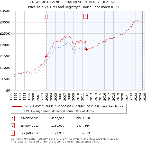 14, WILMOT AVENUE, CHADDESDEN, DERBY, DE21 6PL: Price paid vs HM Land Registry's House Price Index