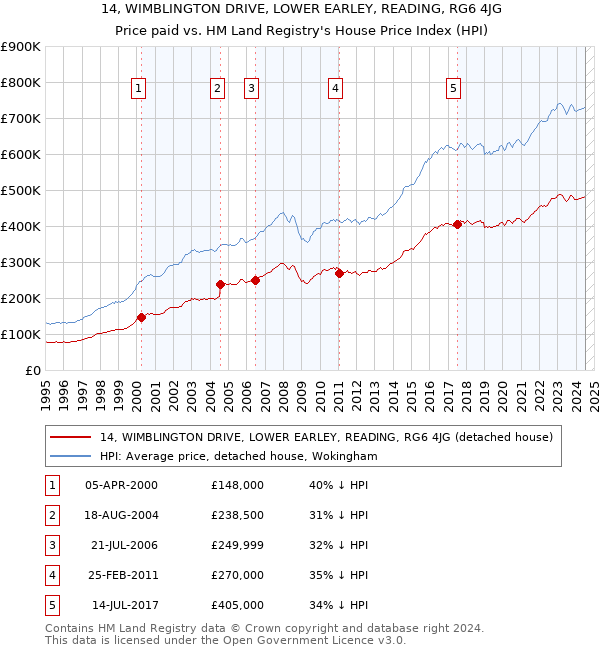 14, WIMBLINGTON DRIVE, LOWER EARLEY, READING, RG6 4JG: Price paid vs HM Land Registry's House Price Index