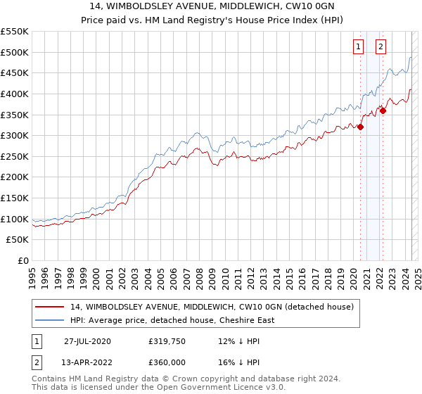 14, WIMBOLDSLEY AVENUE, MIDDLEWICH, CW10 0GN: Price paid vs HM Land Registry's House Price Index