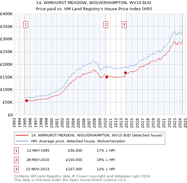 14, WIMHURST MEADOW, WOLVERHAMPTON, WV10 8UD: Price paid vs HM Land Registry's House Price Index