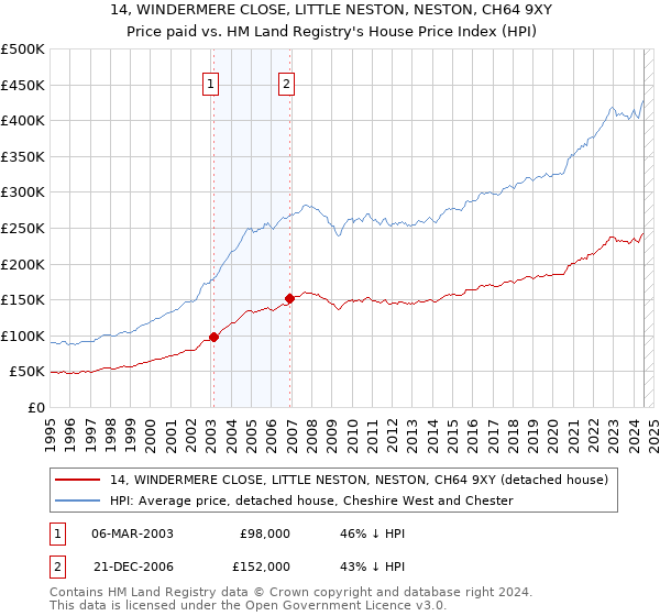 14, WINDERMERE CLOSE, LITTLE NESTON, NESTON, CH64 9XY: Price paid vs HM Land Registry's House Price Index