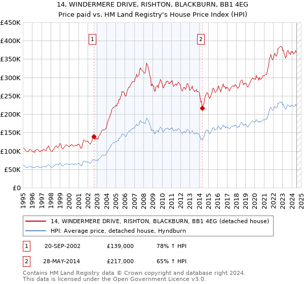 14, WINDERMERE DRIVE, RISHTON, BLACKBURN, BB1 4EG: Price paid vs HM Land Registry's House Price Index