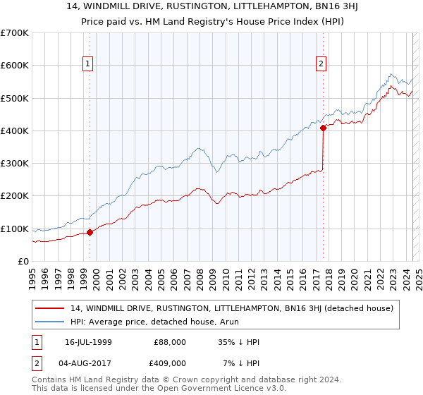 14, WINDMILL DRIVE, RUSTINGTON, LITTLEHAMPTON, BN16 3HJ: Price paid vs HM Land Registry's House Price Index