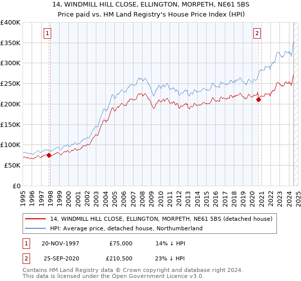 14, WINDMILL HILL CLOSE, ELLINGTON, MORPETH, NE61 5BS: Price paid vs HM Land Registry's House Price Index