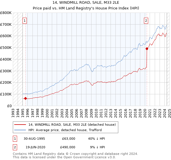 14, WINDMILL ROAD, SALE, M33 2LE: Price paid vs HM Land Registry's House Price Index