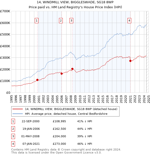 14, WINDMILL VIEW, BIGGLESWADE, SG18 8WP: Price paid vs HM Land Registry's House Price Index