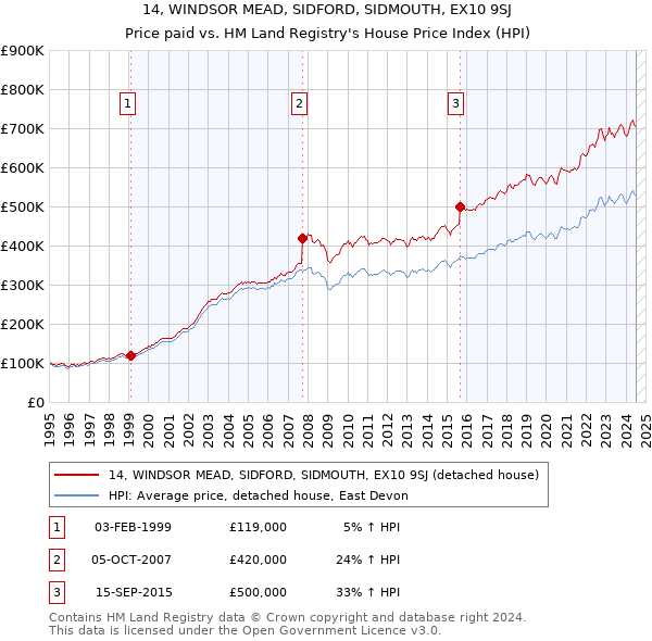 14, WINDSOR MEAD, SIDFORD, SIDMOUTH, EX10 9SJ: Price paid vs HM Land Registry's House Price Index