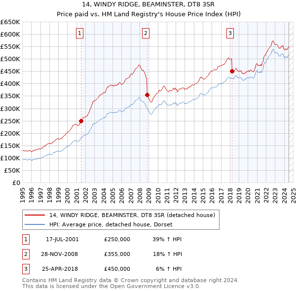 14, WINDY RIDGE, BEAMINSTER, DT8 3SR: Price paid vs HM Land Registry's House Price Index