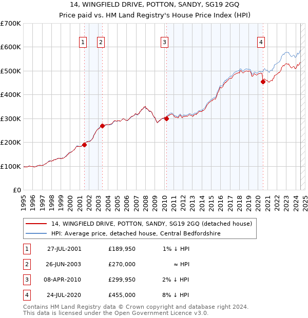 14, WINGFIELD DRIVE, POTTON, SANDY, SG19 2GQ: Price paid vs HM Land Registry's House Price Index