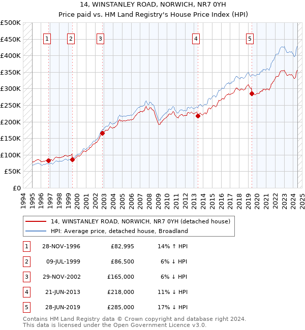 14, WINSTANLEY ROAD, NORWICH, NR7 0YH: Price paid vs HM Land Registry's House Price Index