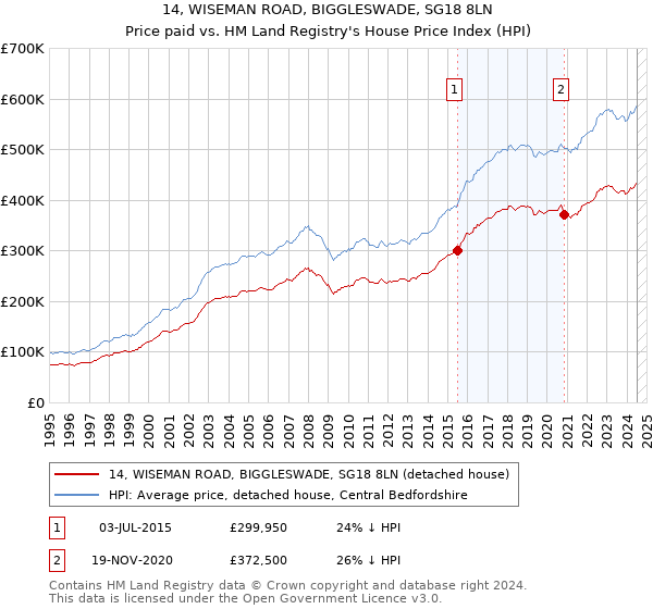 14, WISEMAN ROAD, BIGGLESWADE, SG18 8LN: Price paid vs HM Land Registry's House Price Index