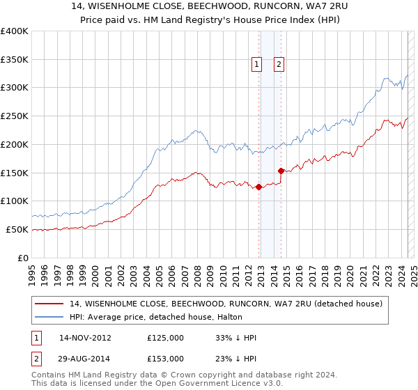 14, WISENHOLME CLOSE, BEECHWOOD, RUNCORN, WA7 2RU: Price paid vs HM Land Registry's House Price Index