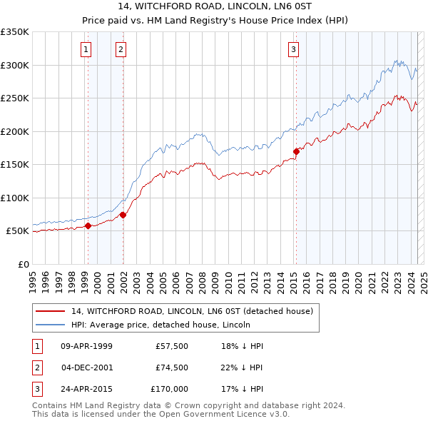 14, WITCHFORD ROAD, LINCOLN, LN6 0ST: Price paid vs HM Land Registry's House Price Index