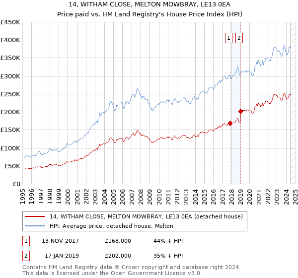 14, WITHAM CLOSE, MELTON MOWBRAY, LE13 0EA: Price paid vs HM Land Registry's House Price Index