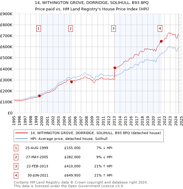 14, WITHINGTON GROVE, DORRIDGE, SOLIHULL, B93 8PQ: Price paid vs HM Land Registry's House Price Index