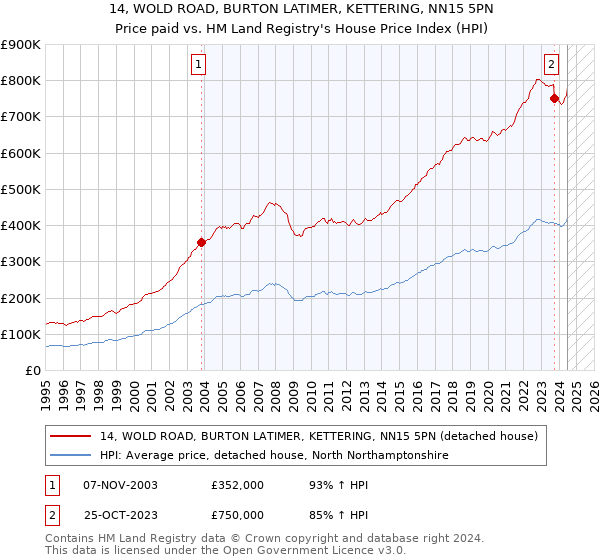 14, WOLD ROAD, BURTON LATIMER, KETTERING, NN15 5PN: Price paid vs HM Land Registry's House Price Index