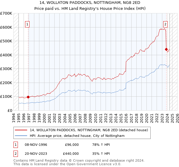 14, WOLLATON PADDOCKS, NOTTINGHAM, NG8 2ED: Price paid vs HM Land Registry's House Price Index