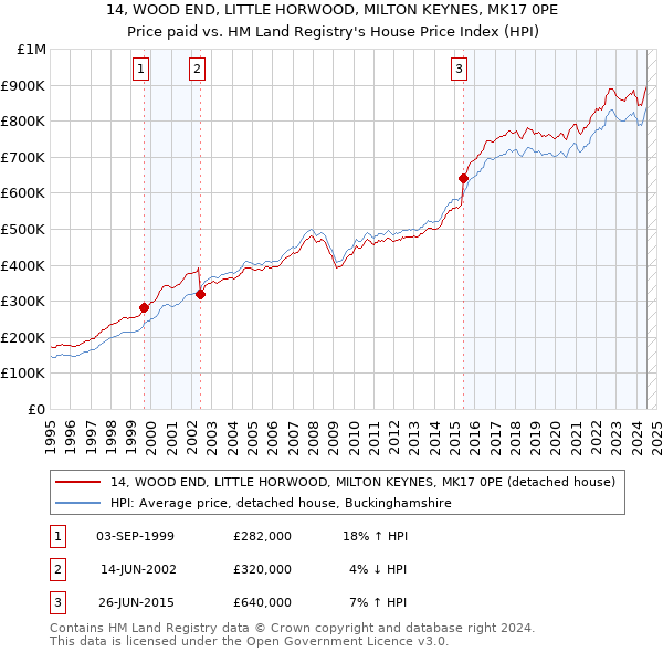 14, WOOD END, LITTLE HORWOOD, MILTON KEYNES, MK17 0PE: Price paid vs HM Land Registry's House Price Index