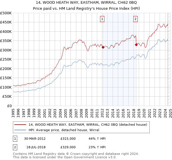 14, WOOD HEATH WAY, EASTHAM, WIRRAL, CH62 0BQ: Price paid vs HM Land Registry's House Price Index