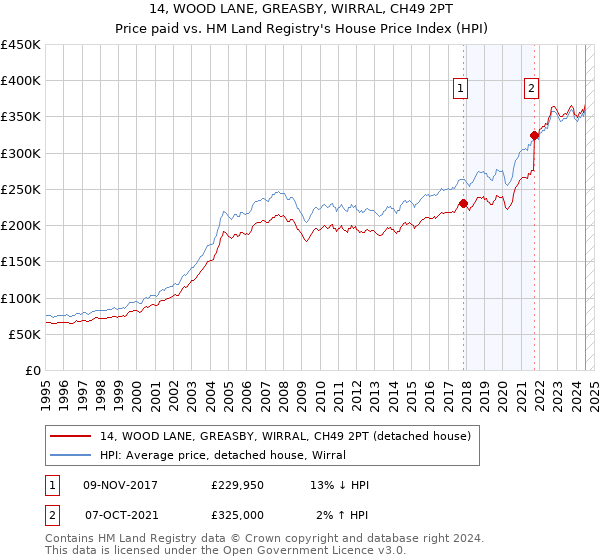 14, WOOD LANE, GREASBY, WIRRAL, CH49 2PT: Price paid vs HM Land Registry's House Price Index