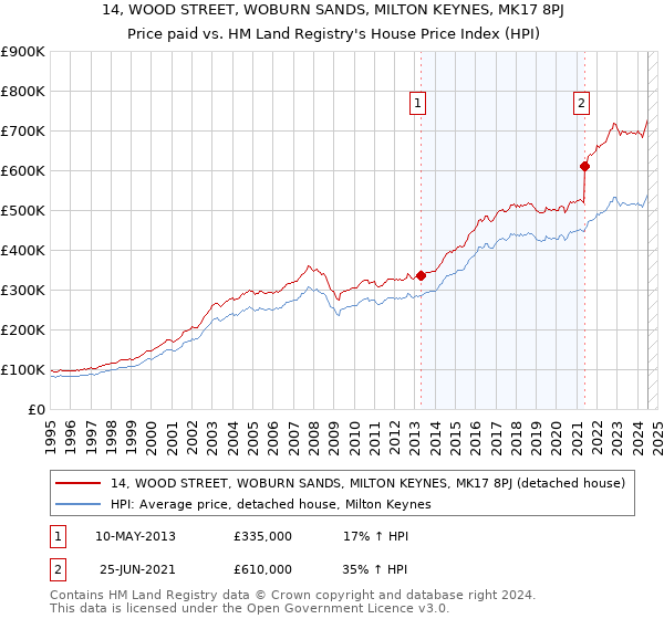 14, WOOD STREET, WOBURN SANDS, MILTON KEYNES, MK17 8PJ: Price paid vs HM Land Registry's House Price Index