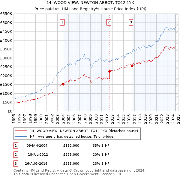 14, WOOD VIEW, NEWTON ABBOT, TQ12 1YX: Price paid vs HM Land Registry's House Price Index