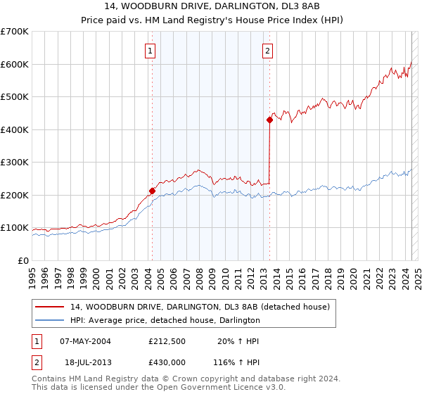 14, WOODBURN DRIVE, DARLINGTON, DL3 8AB: Price paid vs HM Land Registry's House Price Index