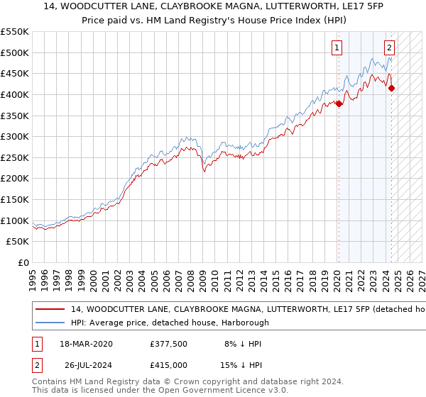 14, WOODCUTTER LANE, CLAYBROOKE MAGNA, LUTTERWORTH, LE17 5FP: Price paid vs HM Land Registry's House Price Index