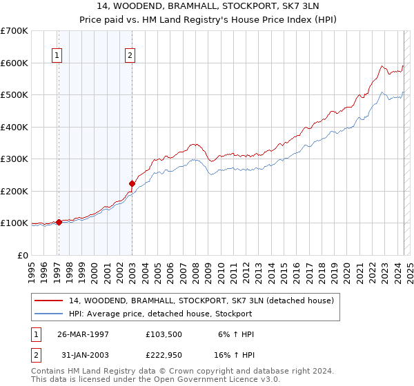 14, WOODEND, BRAMHALL, STOCKPORT, SK7 3LN: Price paid vs HM Land Registry's House Price Index