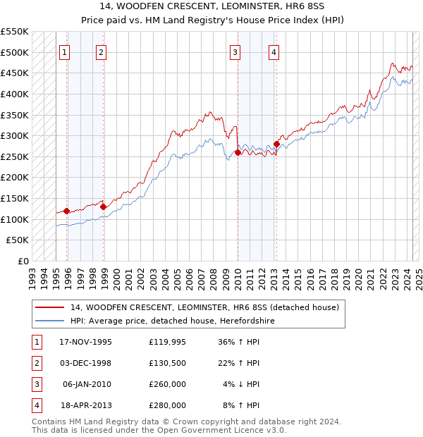 14, WOODFEN CRESCENT, LEOMINSTER, HR6 8SS: Price paid vs HM Land Registry's House Price Index