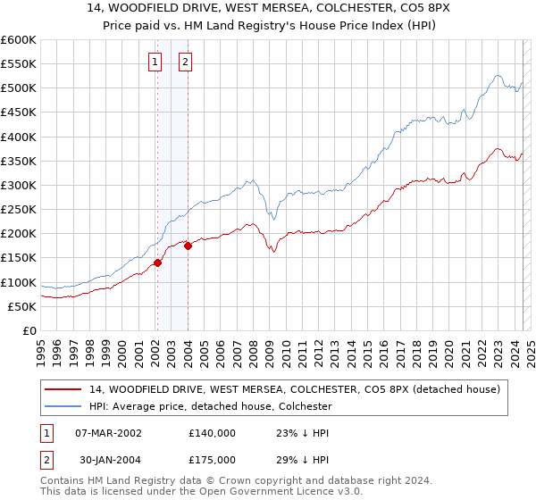 14, WOODFIELD DRIVE, WEST MERSEA, COLCHESTER, CO5 8PX: Price paid vs HM Land Registry's House Price Index