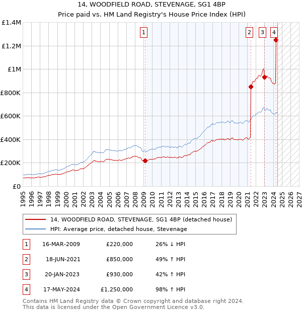 14, WOODFIELD ROAD, STEVENAGE, SG1 4BP: Price paid vs HM Land Registry's House Price Index