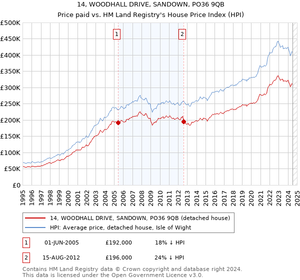 14, WOODHALL DRIVE, SANDOWN, PO36 9QB: Price paid vs HM Land Registry's House Price Index