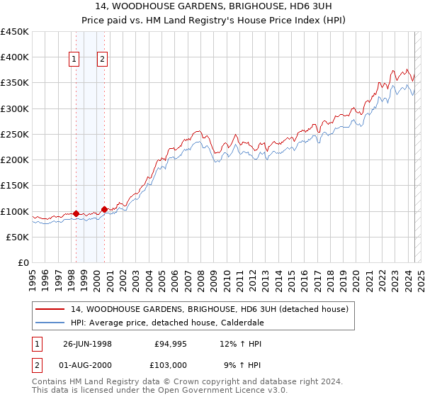 14, WOODHOUSE GARDENS, BRIGHOUSE, HD6 3UH: Price paid vs HM Land Registry's House Price Index