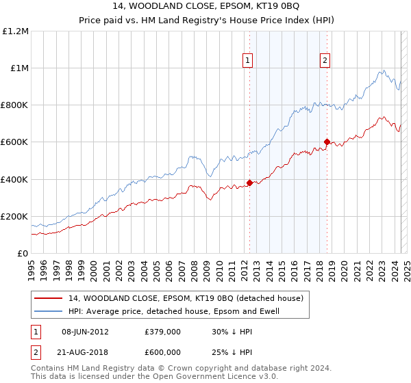 14, WOODLAND CLOSE, EPSOM, KT19 0BQ: Price paid vs HM Land Registry's House Price Index