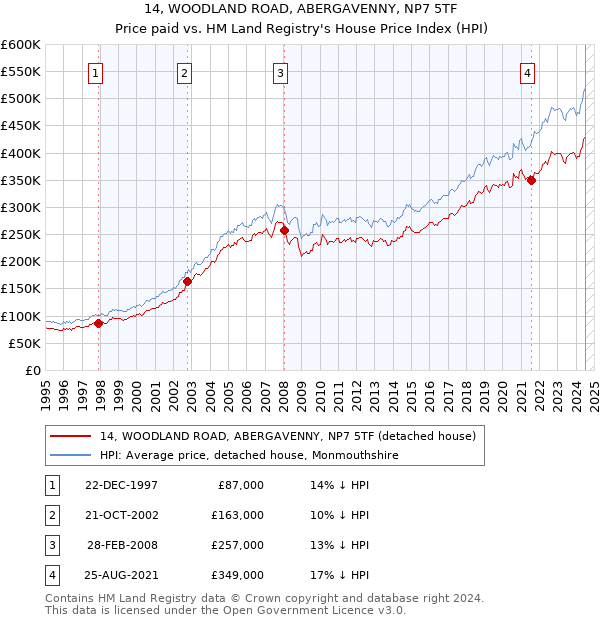 14, WOODLAND ROAD, ABERGAVENNY, NP7 5TF: Price paid vs HM Land Registry's House Price Index